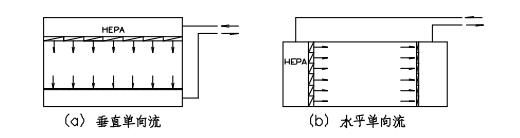 無(wú)塵凈化車間