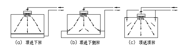 無(wú)塵凈化車間