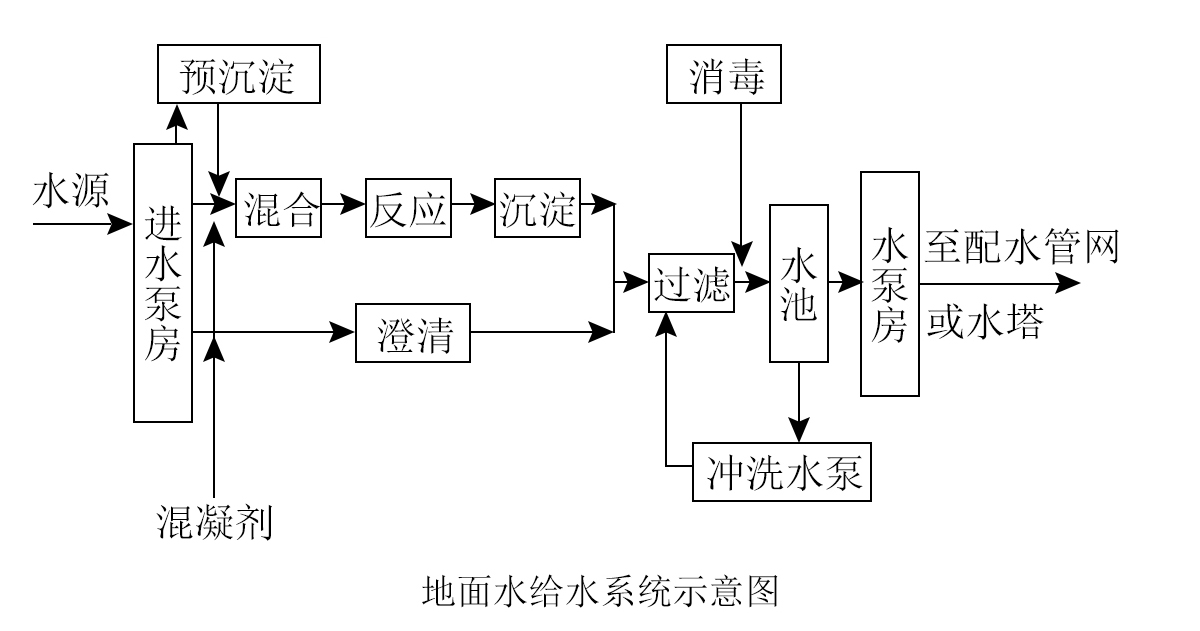 食品工廠設計給排水系統(tǒng)